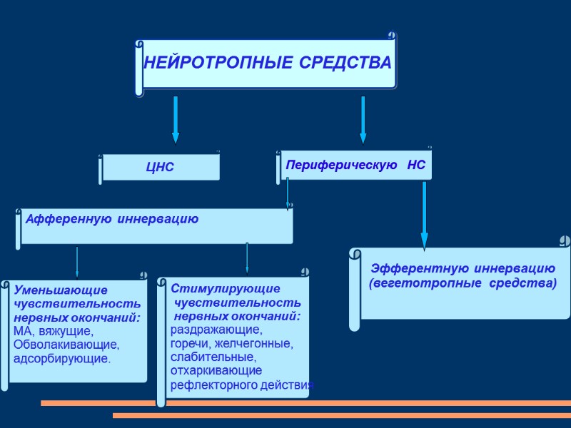 НЕЙРОТРОПНЫЕ СРЕДСТВА ЦНС Периферическую  НС  Афференную иннервацию   Эфферентную иннервацию (вегетотропные